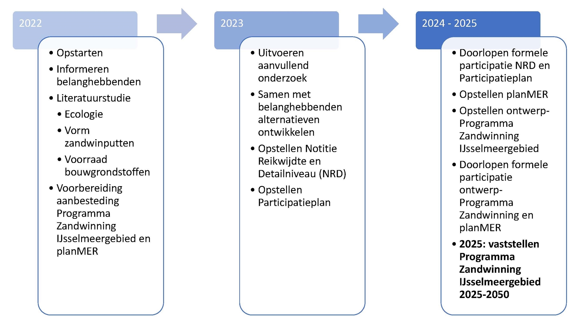 Deze afbeelding geeft schematisch de planning weer van het Programma Zandwinning IJsselmeergebied 2025 – 2050. Het Programma is in 2022 gestart met het informeren van belanghebbenden, een literatuurstudie naar ecologie, vaargeulen en voorraad bouwgrondstoffen en de voorbereiding van de aanbesteding voor het Programma Zandwinning en het planMER. In 2023 is aanvullend onderzoek uitgevoerd en zijn samen met belanghebbenden alternatieven ontwikkeld. Er is een Notitie Reikwijdte en Detailniveau (afgekort NRD) opgesteld en een Participatieplan. In de periode 2024-2025 doorlopen de NRD het Participatieplan een formele participatieprocedure. Vervolgens worden achtereenvolgens het planMER en het ontwerp-Programma Zandwinning IJsselmeergebied opgesteld, die de formele participatieprocedure zullen doorlopen. In 2025 wordt het Programma Zandwinning IJsselmeergebied 2025-2050 vastgesteld.